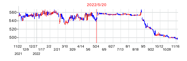 2022年5月20日 11:36前後のの株価チャート